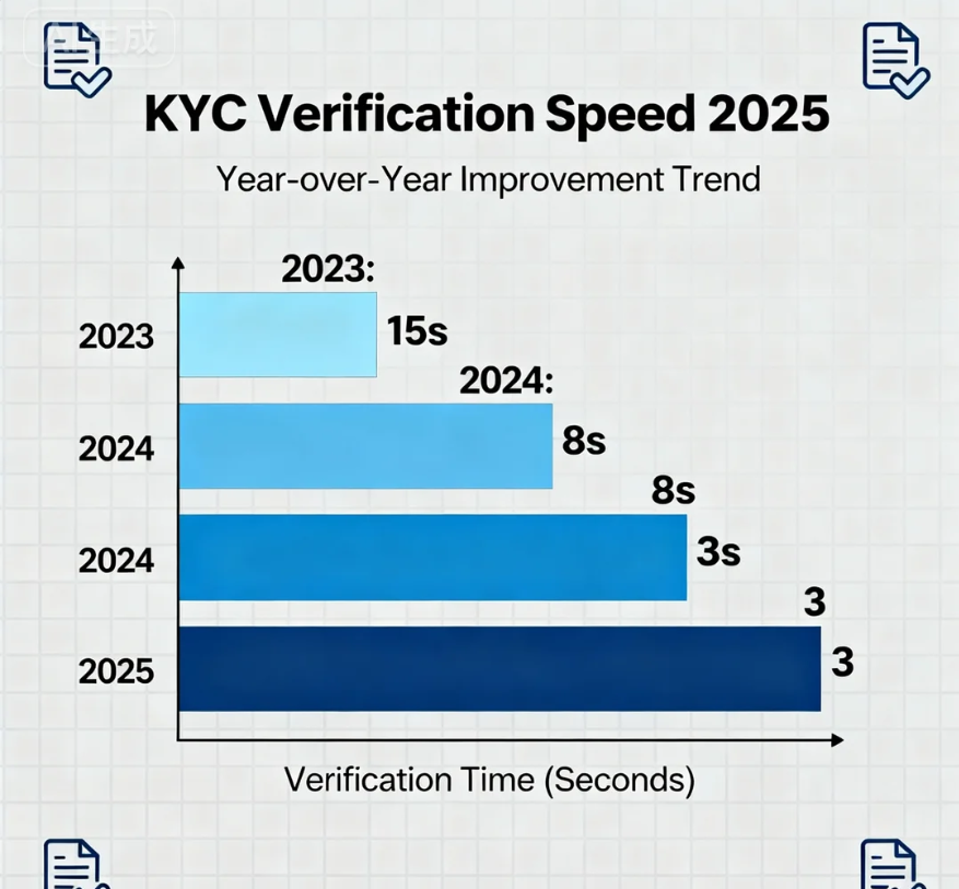 Tốc độ xác minh KYC: Kinh nghiệm duyệt nhanh trong 10 phút - OKX vs Bitget 2025